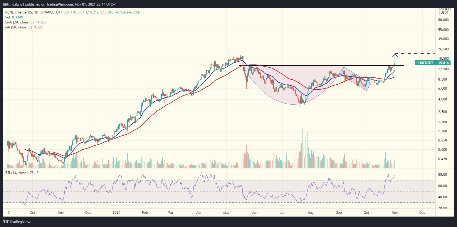 RUNE after a Cup and Handle pattern. Source: RUNEUSDT on TradingView.com