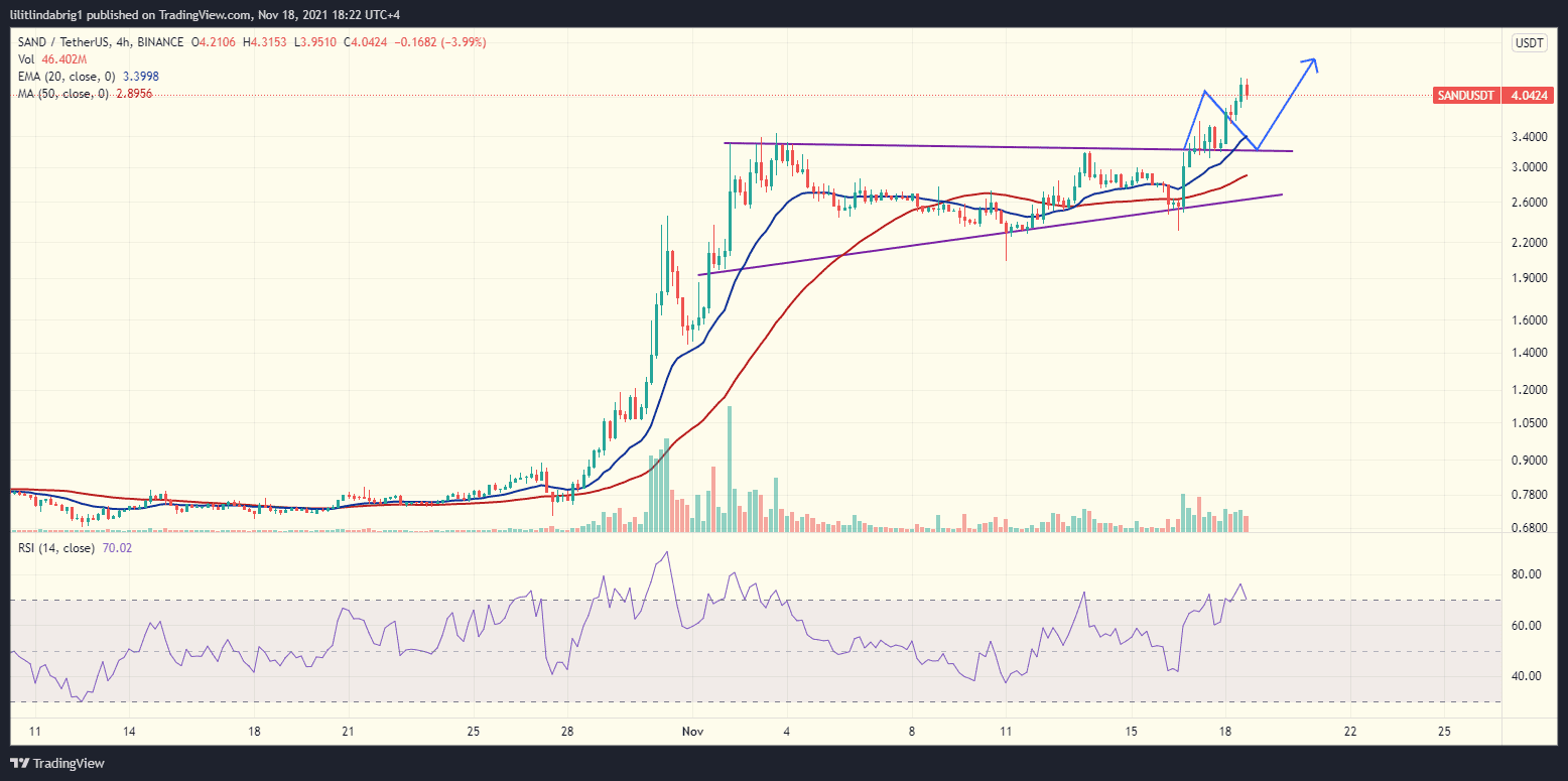 Sandbox (SAND) registered a new all-time high. Source: SANDUSDT on TradingView.com