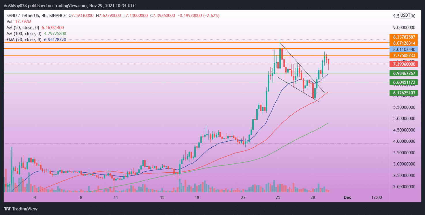 Sandbox price broke out of a falling wedge pattern. Source: SANDUSDT on Tradingview.com