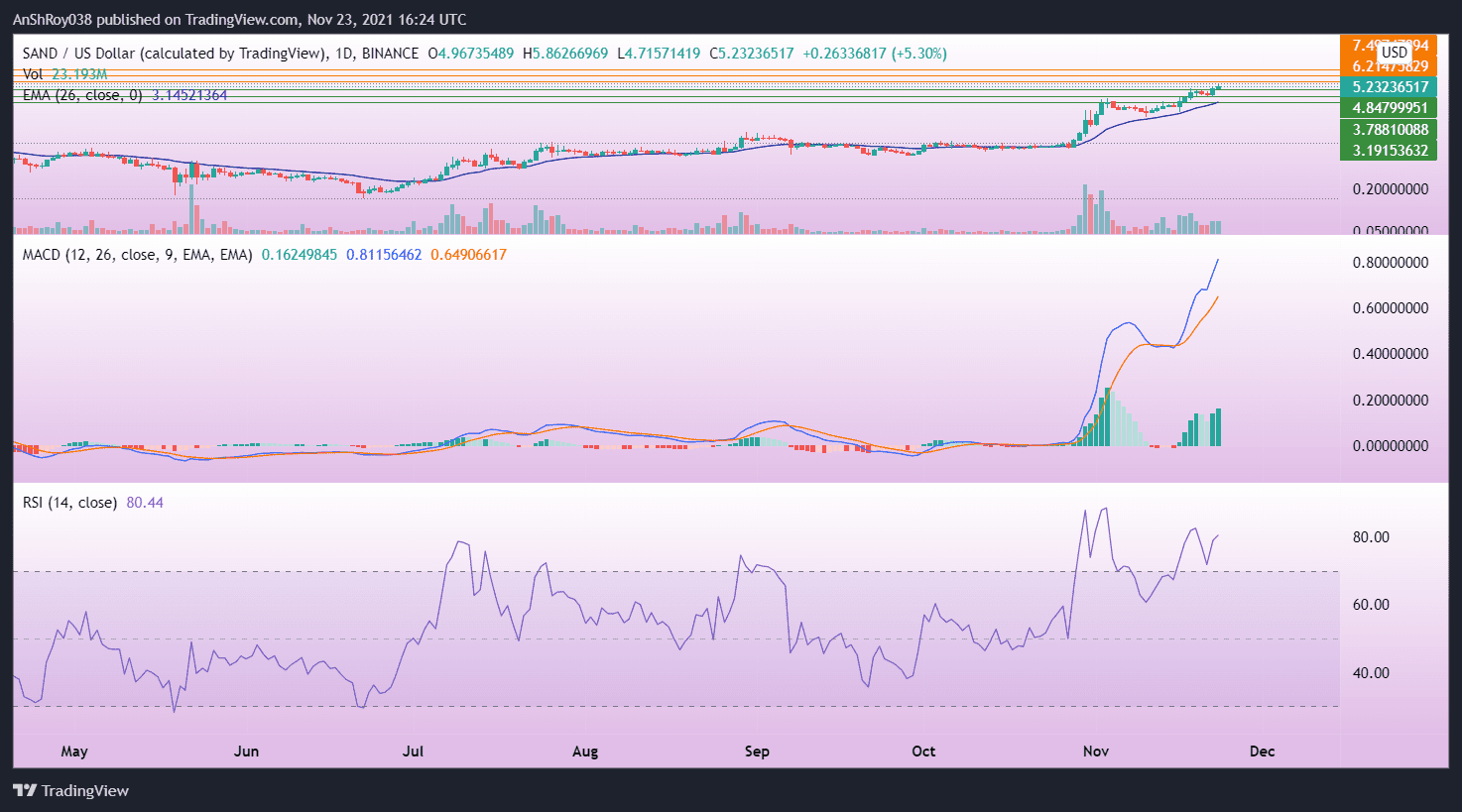 MACD for SAND is bullish but RSI is in the overbought region. Source: SANDUSD on Tradingview.com