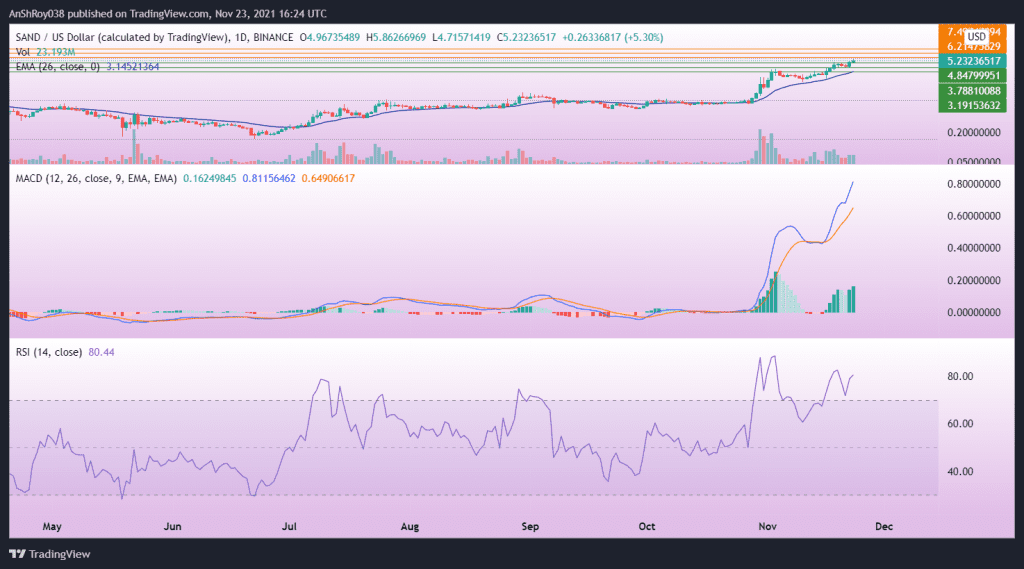 MACD for SAND is bullish but RSI is in the overbought region. Source:  SANDUSD on Tradingview.com 