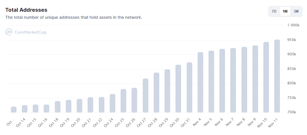 Number of Shiba Inu addresses on the rise. 