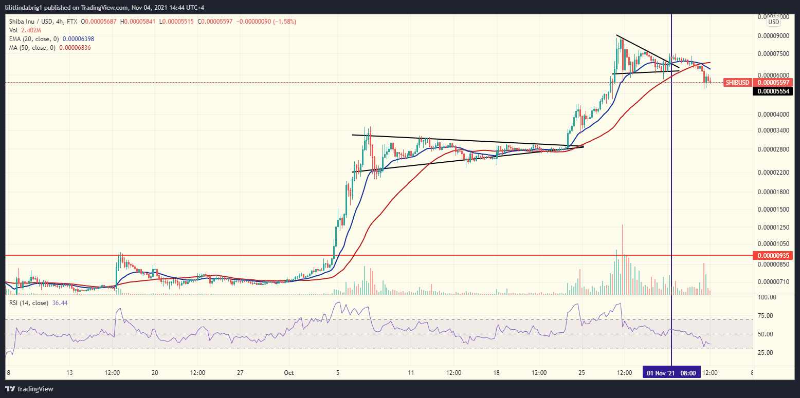 Shiba Inu four-hour chart. Source: SHIBUSD on TradingView.com