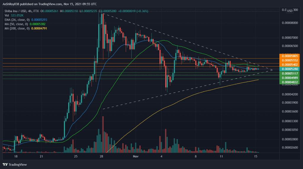 Shiba Inu prices form a pennant pattern on the 4-H chart. Source: SHIBUSD on Tradingview.com