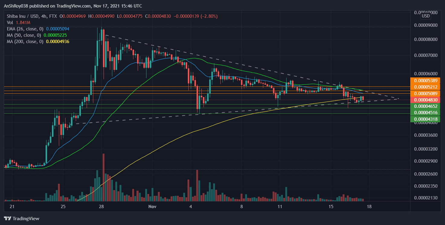 Shiba Inu prices struggle to break above $0.00005. 