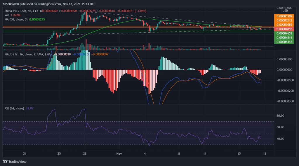 SHIB's MACD on the 4H chart is bearish with a downward moving RSI trendline.  