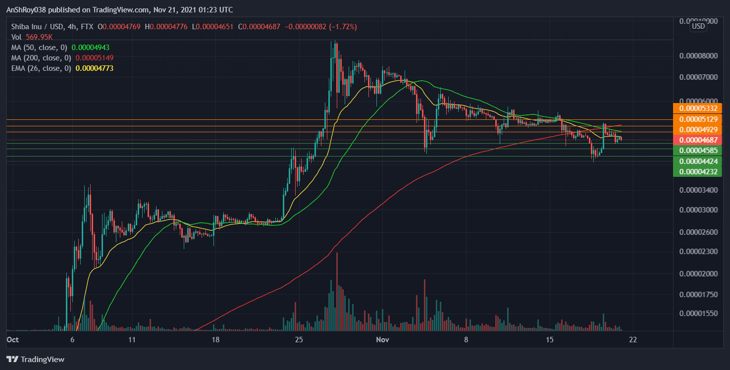 Shiba Inu struggles to move above immediate resistance. Source: SHIBUSD on Tradingview.coom