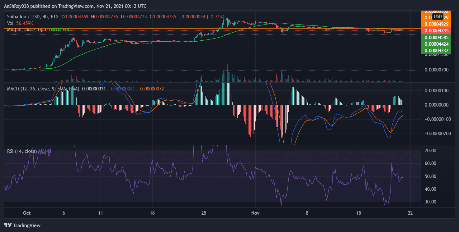 MACD is bullish for SHIB in the short-term range. Source: SHIBUSD on Tradingview.com 