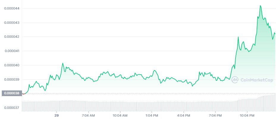 Canine-based meme token Shiba Inu (SHIB) rallied over 16% after cryptocurrency exchange Kraken announced it is listing SHIB on its platform