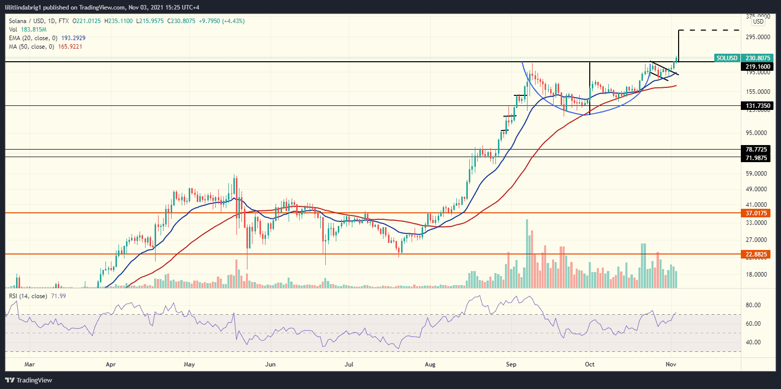 Solana poised for a new leg up. Source: SOLUSD on TradingView.com 