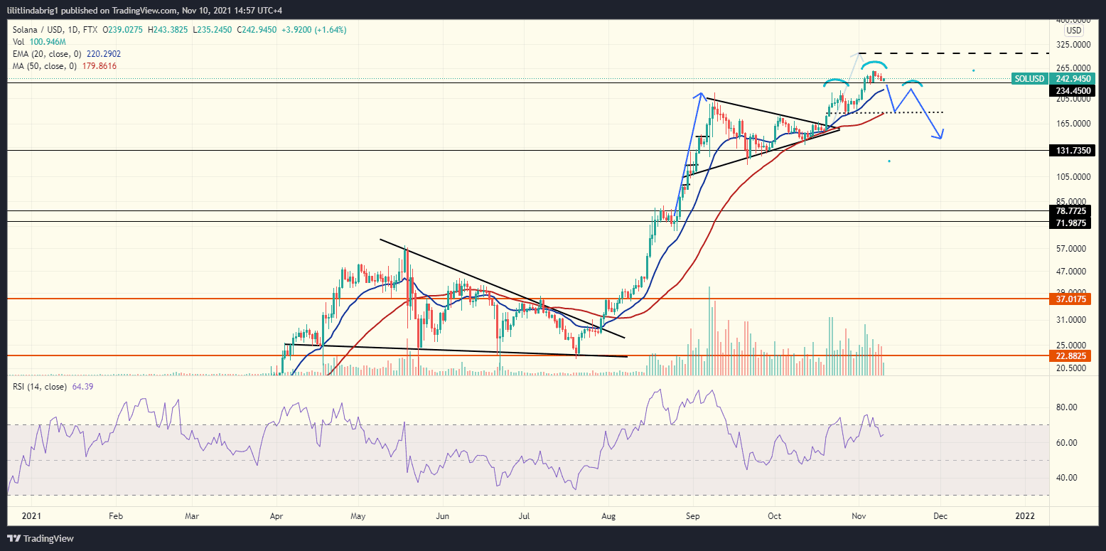 Solana in a possible Head and Shoulder formation. Source: SOLUSD on TradingView.com