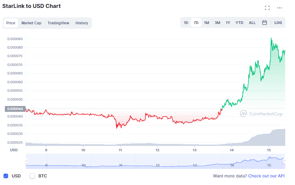 StarLink (STARL) chart showed a 65% uptrend after the Falcon 9 launch. Source: CoinMarketCap.com