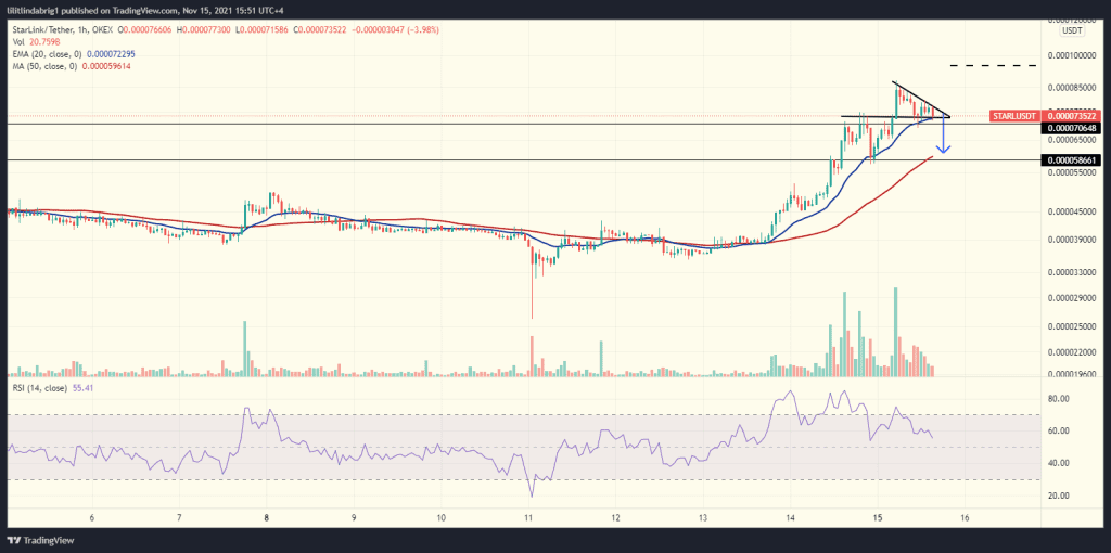 StarLink hourly chart. Source: STARLUSDT on TradingView.com 