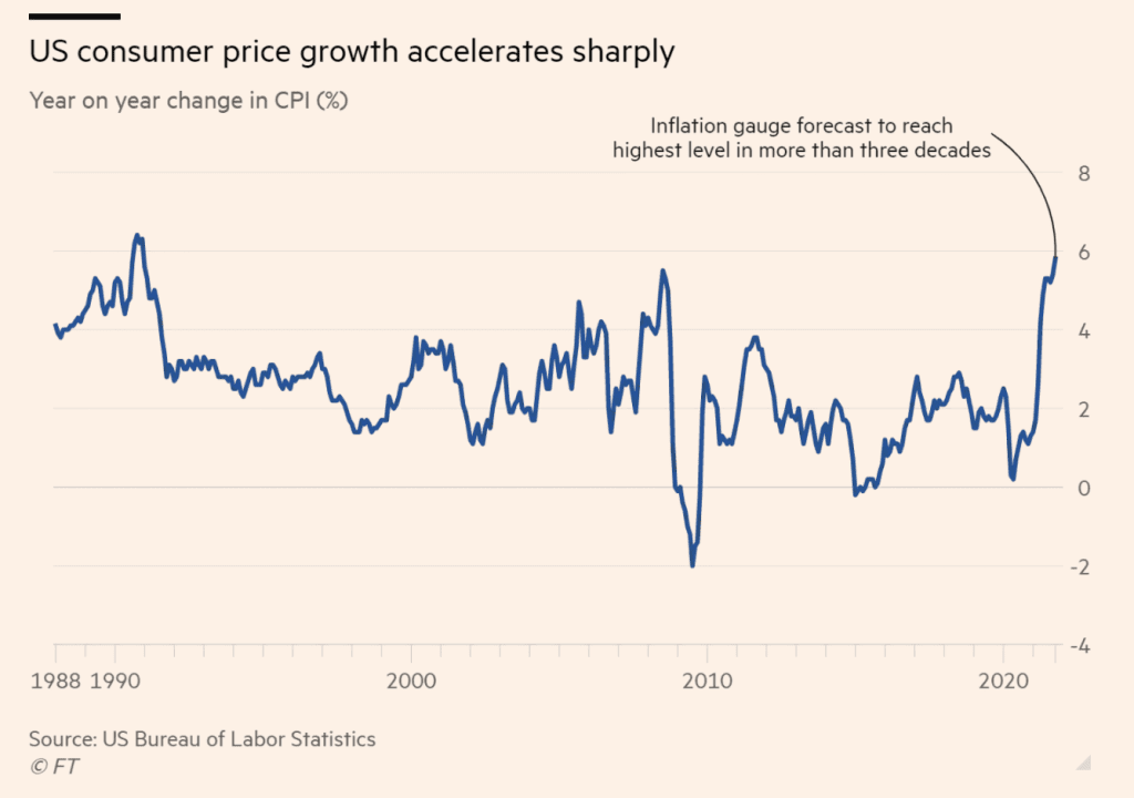 U.S. consumer price growth (inflation) accelerates. Source: FT