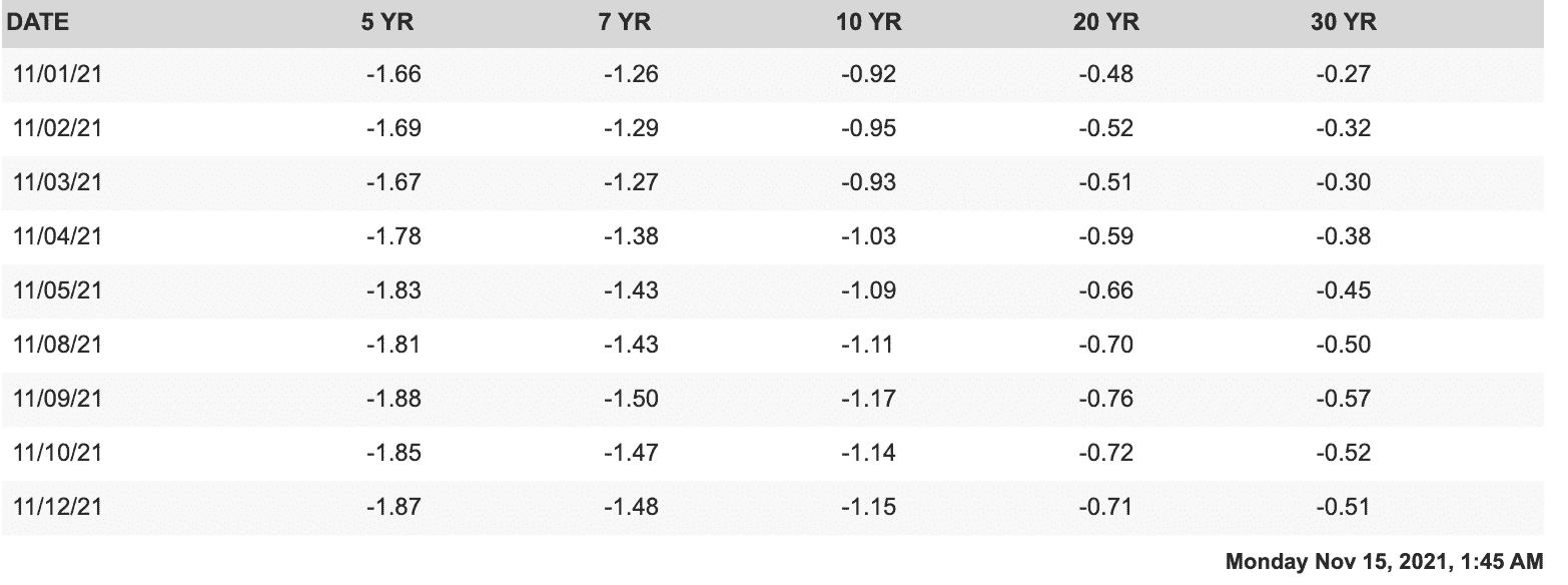Daily Treasury Real Yield Curve Rates. Source: U.S. Treasury