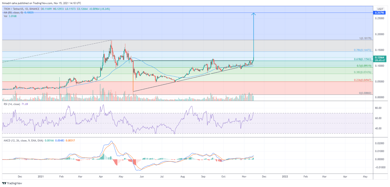 TRX gearing up for a massive upside move