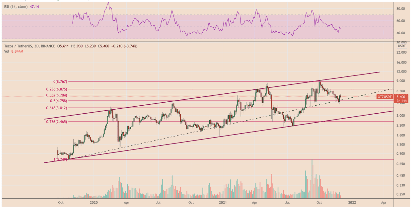 Tezos (XTZ) price on Feb. 24. Source: CoinMarketCap.com 