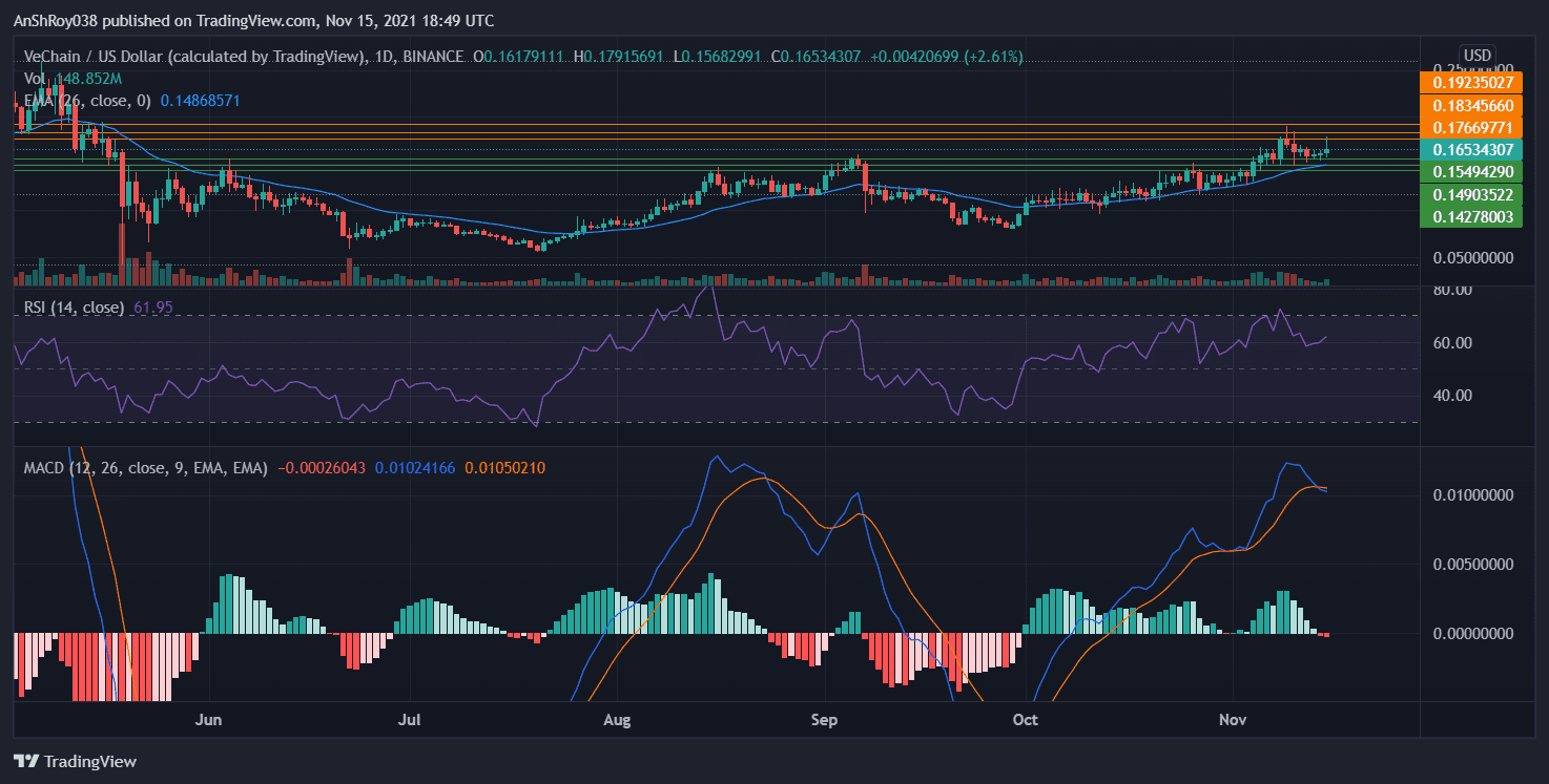 MACD recently turned bearish for VET. Source: VETUSD on Tradingview.com 