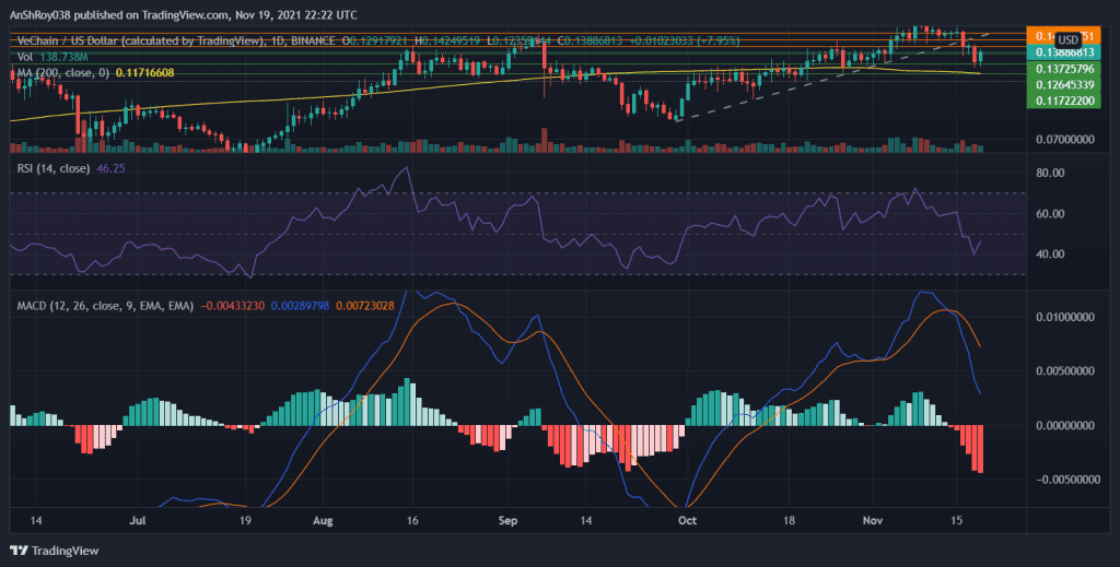 MACD continues to be bearish for VET. Source: VETUSD on Tradingview.com 