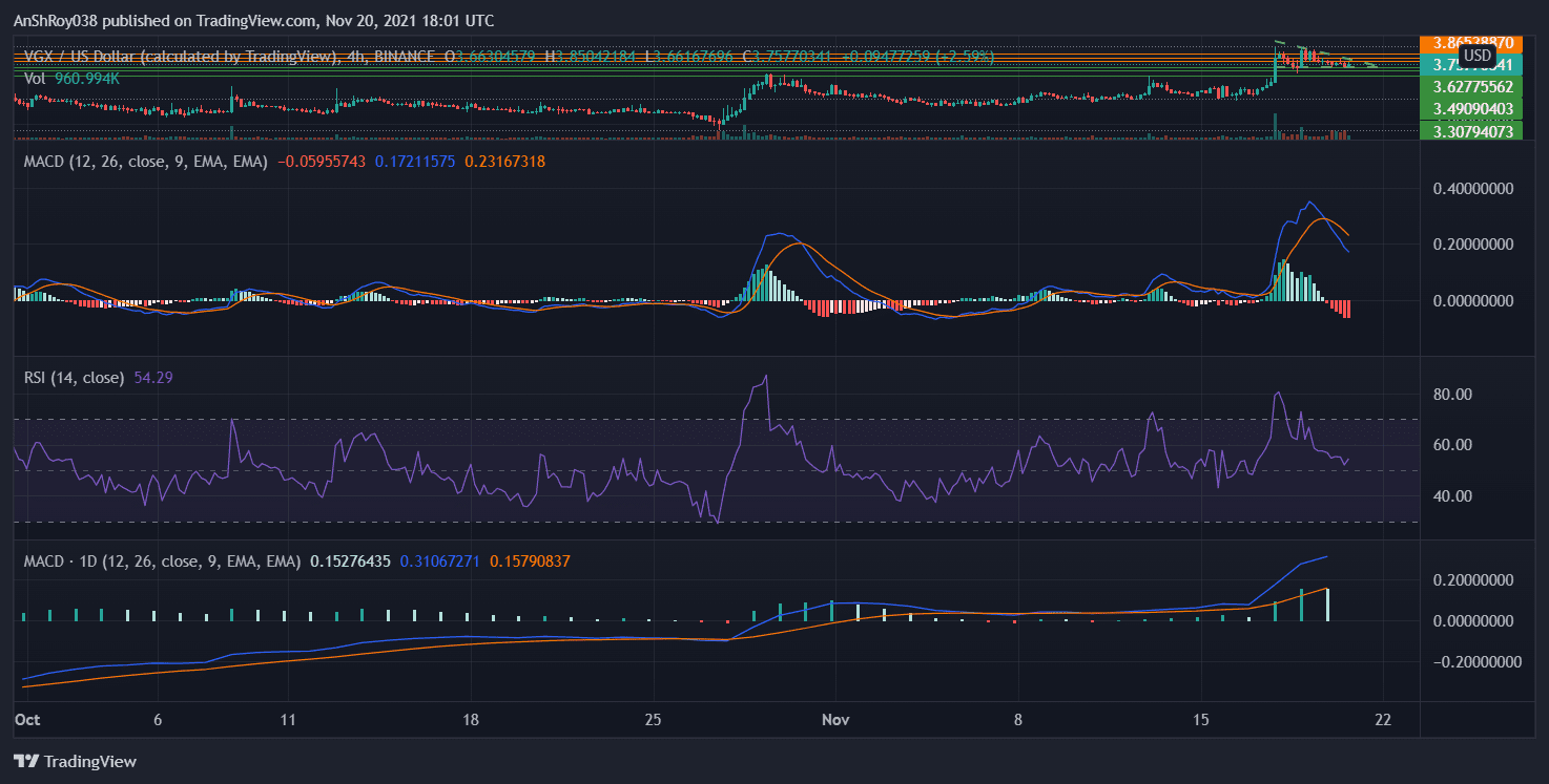 MACD for Voyager is bearish on the 4H chart, but bullish on the daily charts. 