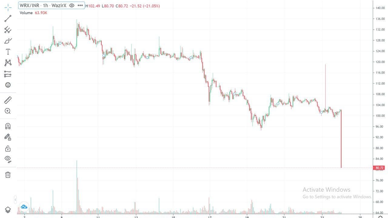 WazirX (WRX)  dipped 20% after India announced plans to ban private cryptocurrency.