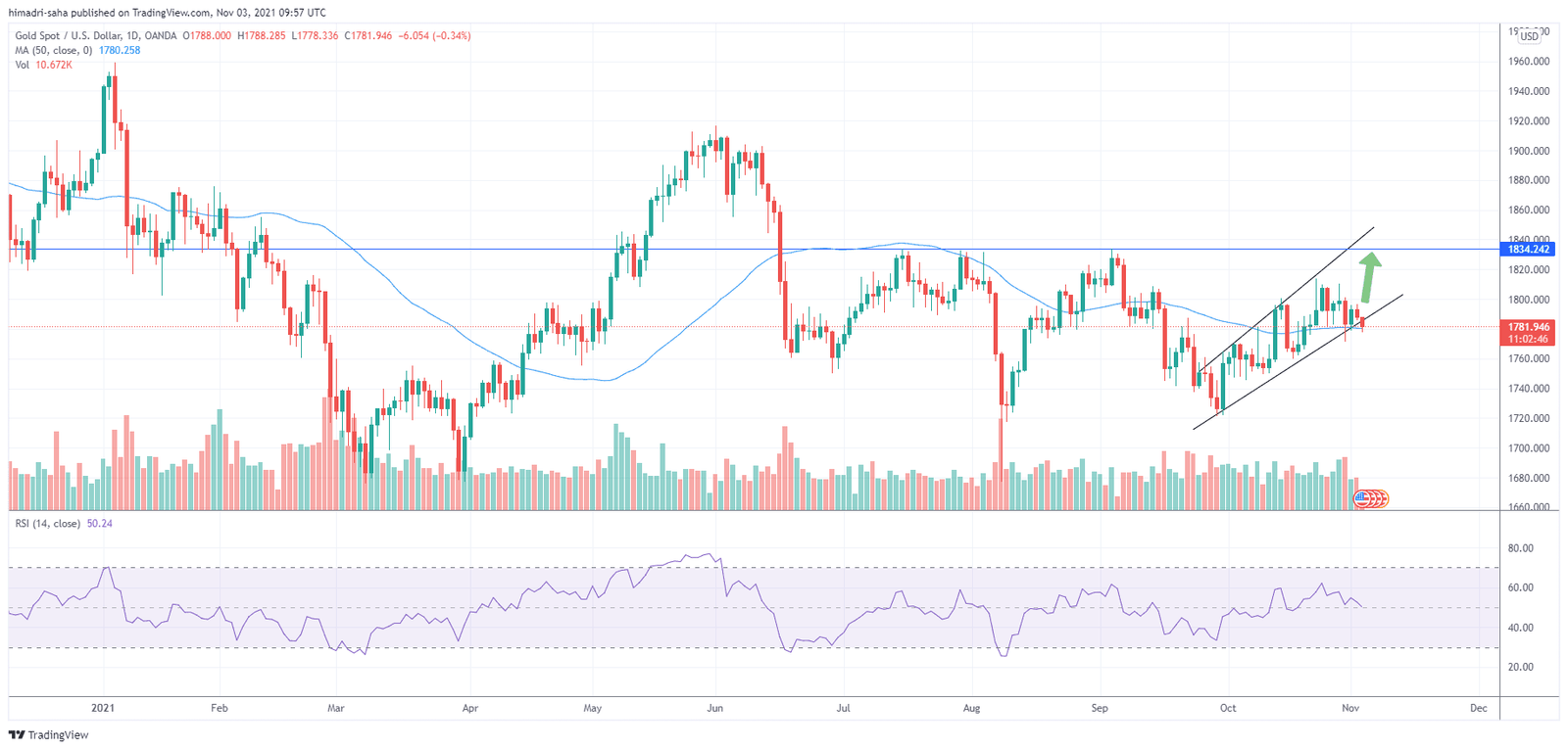 Gold prices look to attempt a rally to $1,834