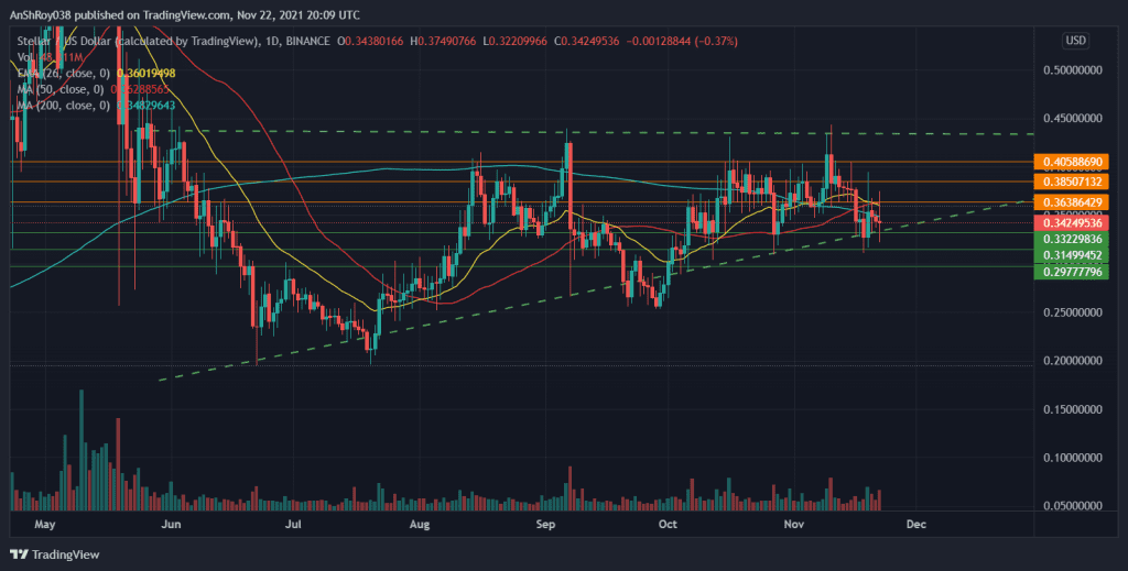 XLM prices formed an ascending triangle pattern on the daily charts. Source: XLMUSD on Tradingview.com