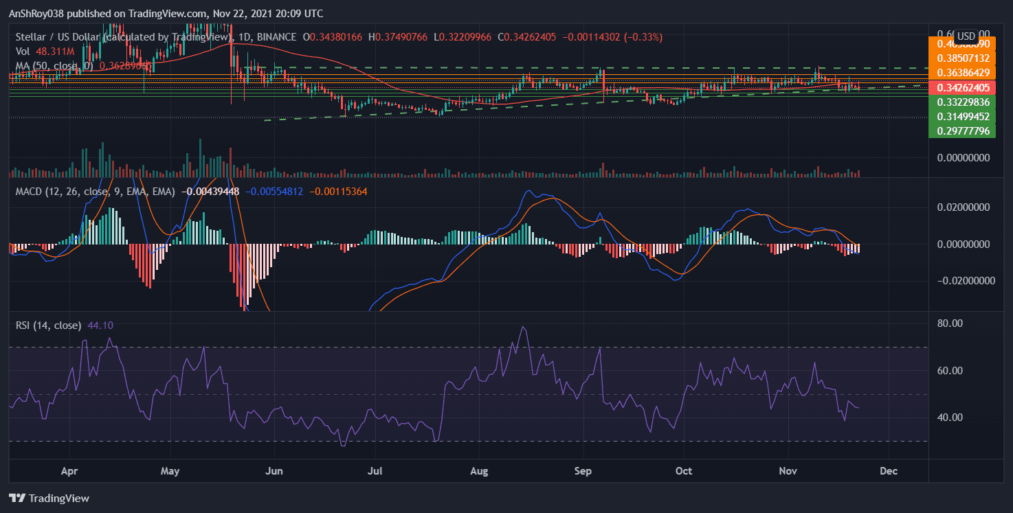 MACD is bearish for the Stellar Lumens token. Source: XLMUSD on Tradingview.com