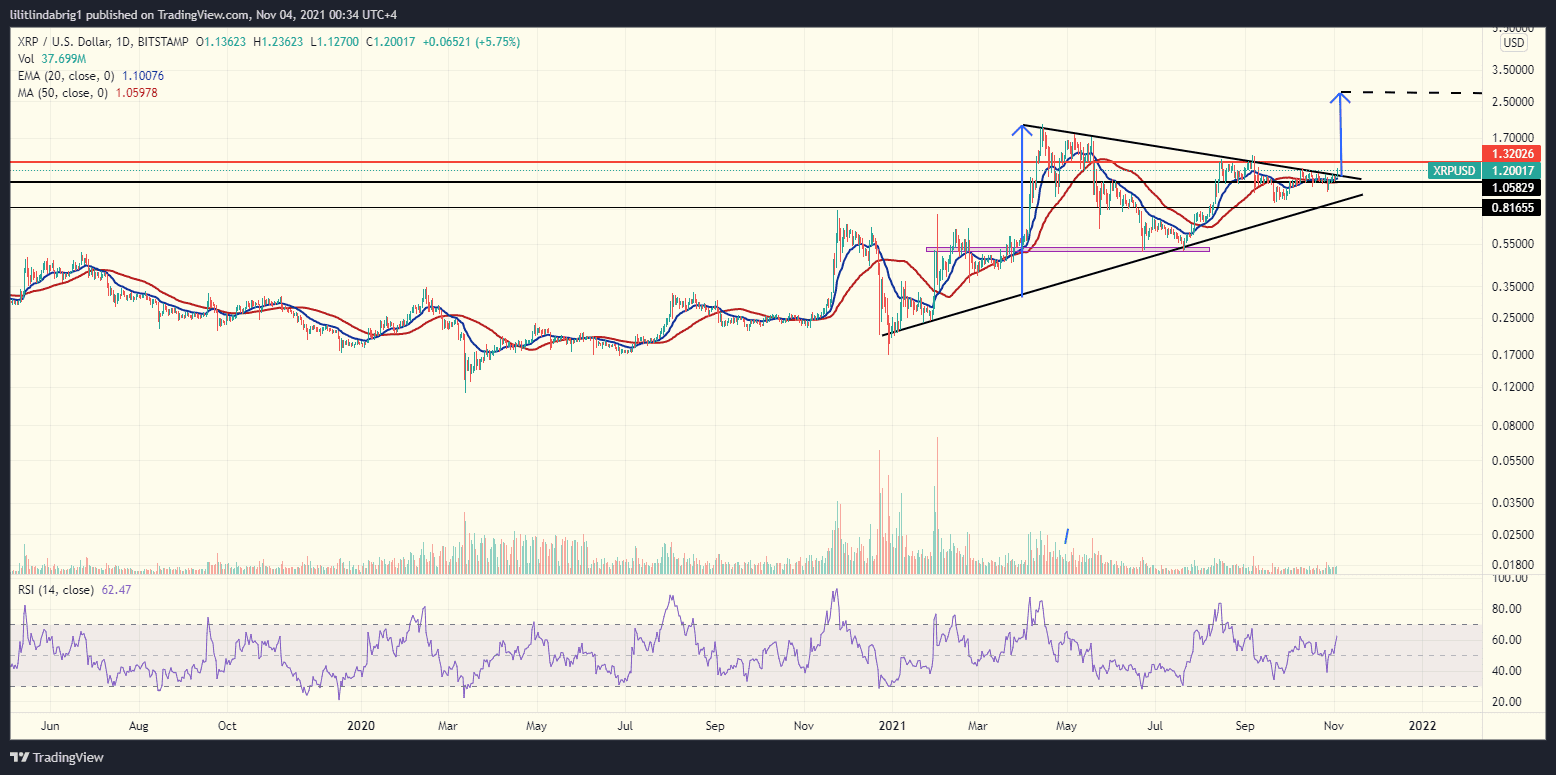 XRP broke out of the Symmetrical Triangle. Source: XRPUSD on TradingView.com  