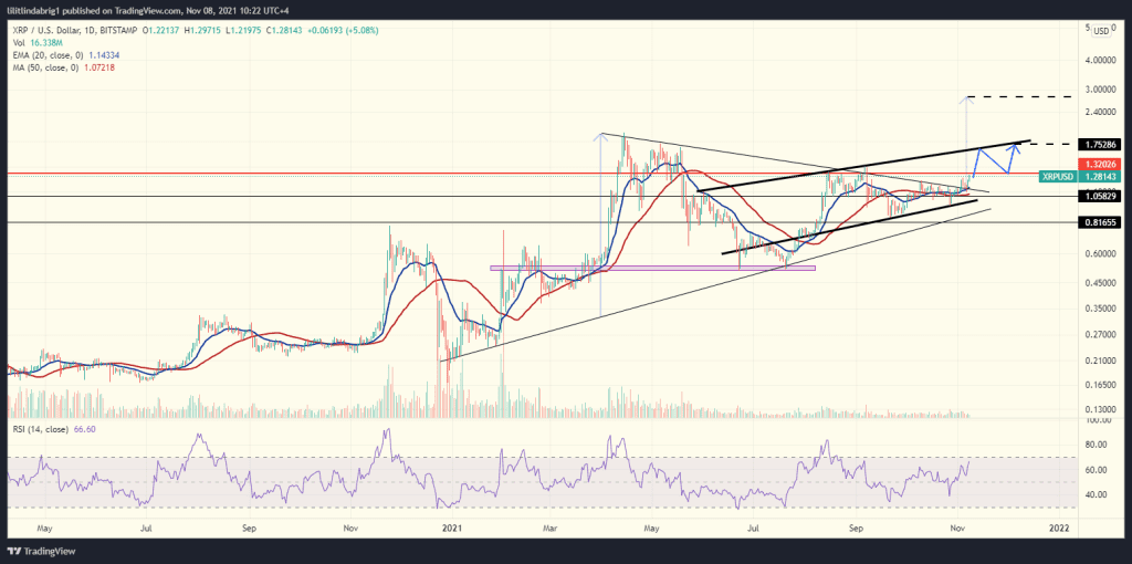 XRP's Ascending Channel could add 40% to to the asset's price. Source: XRPUSD on TradingView.com 
