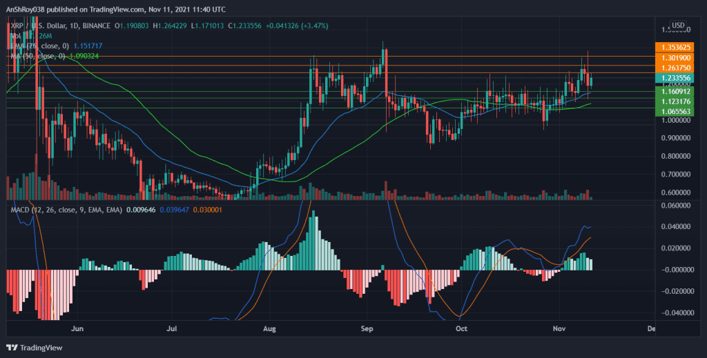 MACD continues to be bullish for XRP. 
