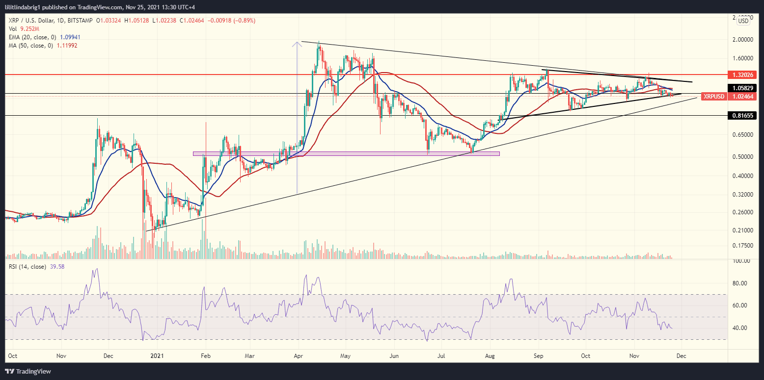 XRP in a bullish Pennant. Source: XRPUSD on TradingView.com