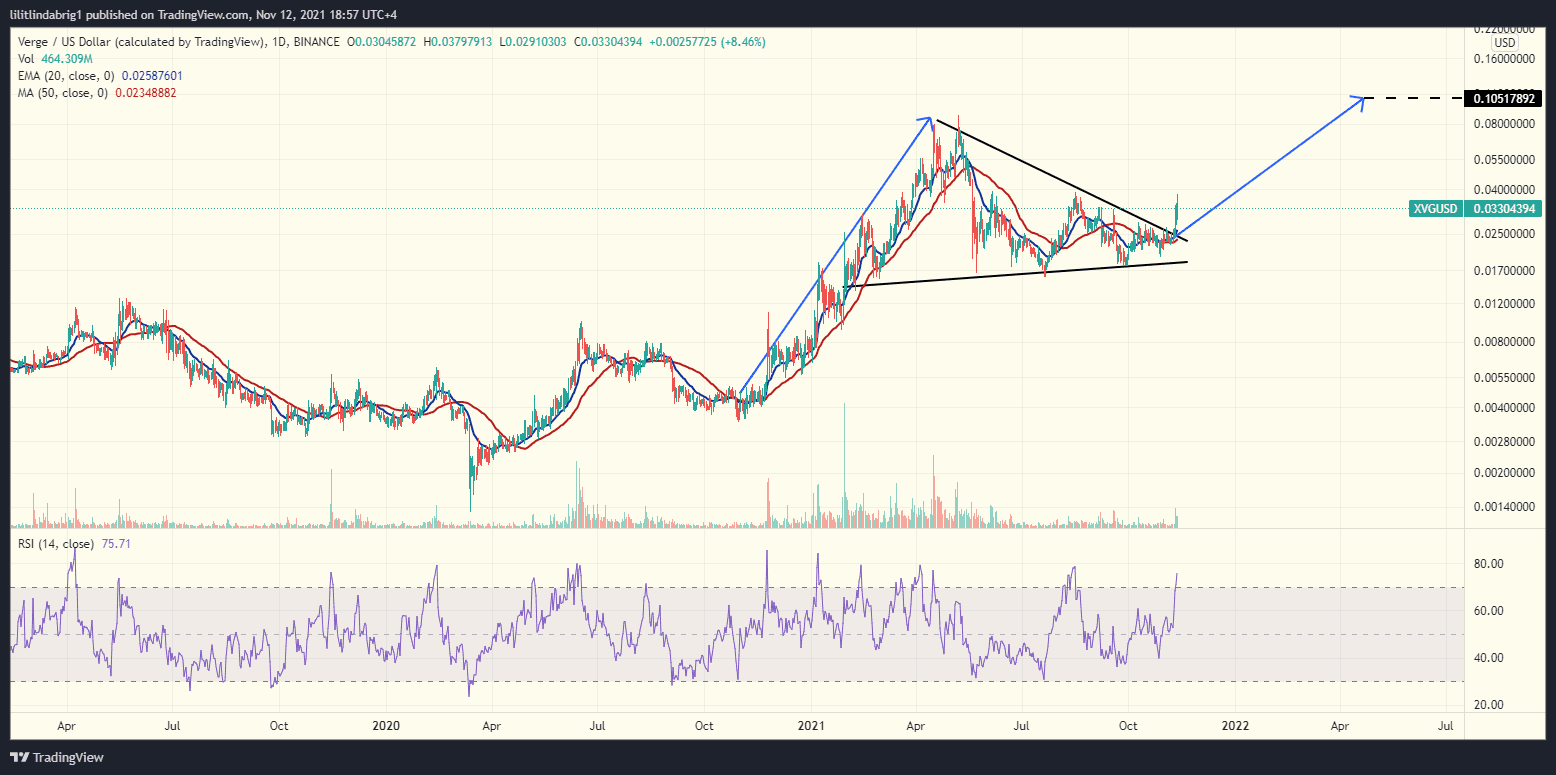 XVG broke out of a bullish Pennant. Source: XVGUSD on TradingView.com