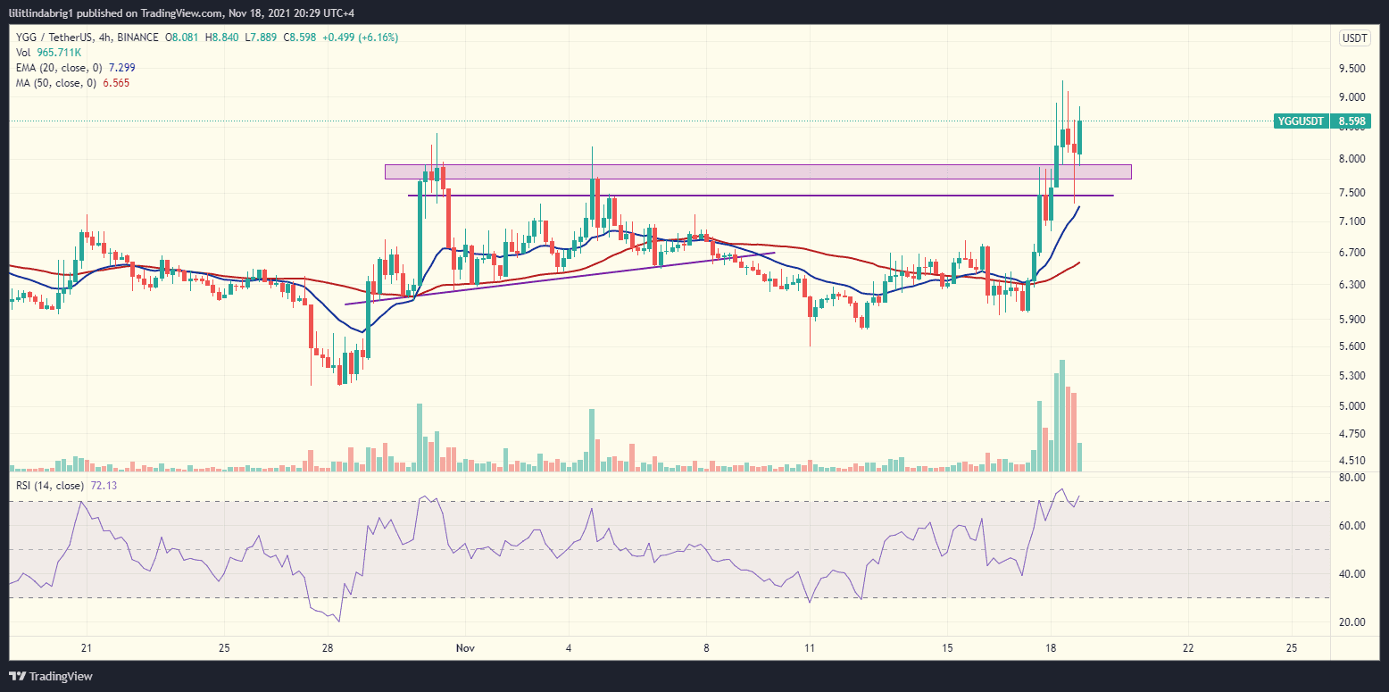 Yield Guild Games (YGG) rallied 18% in 24 hours and 40% month-to-date. Source: YGGUSDT on TradingView.com