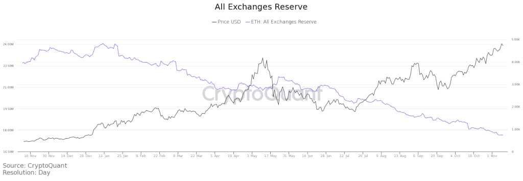 ETH reserves on exchanges have declined steadily. Source: Ethereum on Cryptoquant