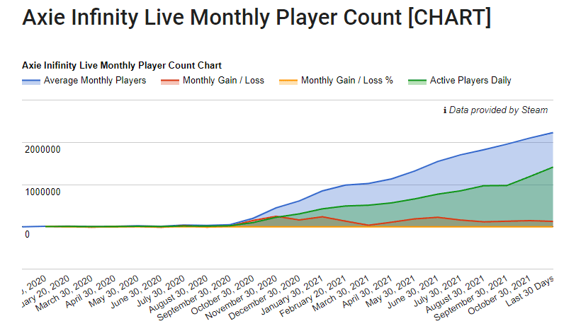 Axie Infinity monthly player count. Source: activeplayer.io 