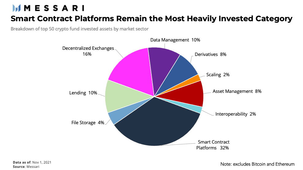 Sectors favored by the different funds. Source: Messari 