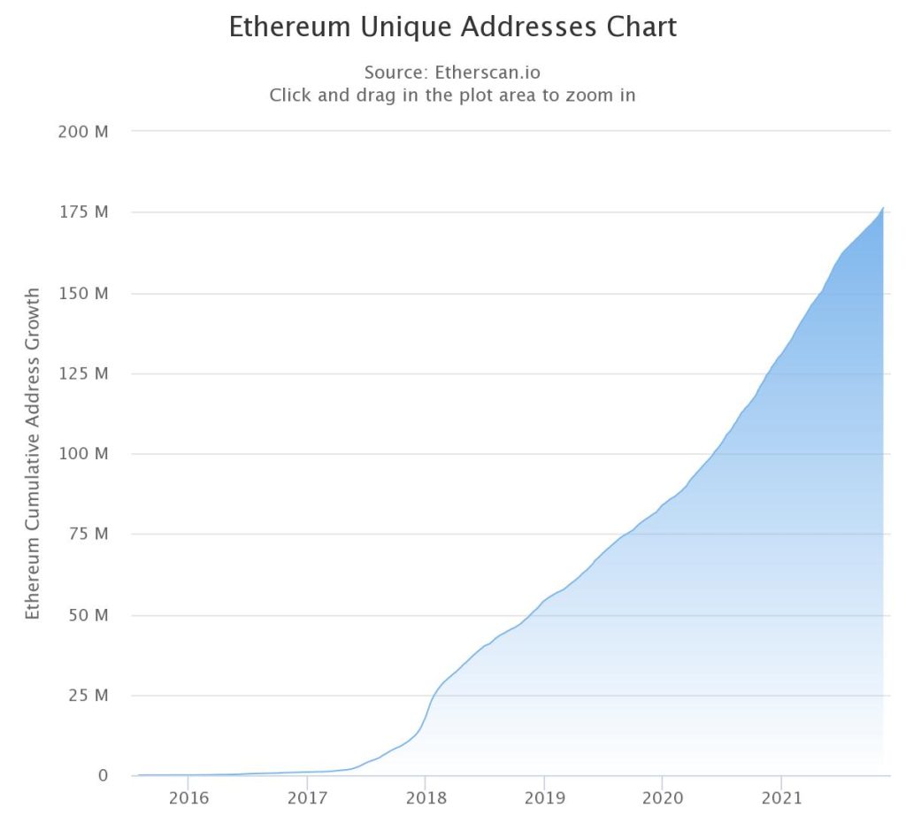 The number of unique Ethereum addresses is growing at a steady rate. Source: Etherscan