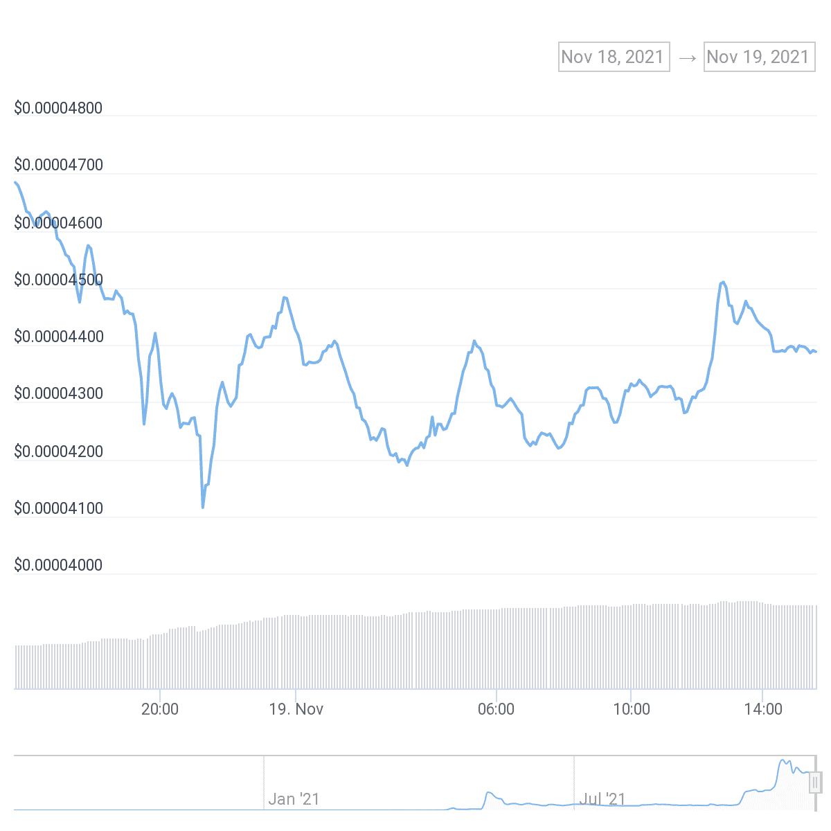 ELONCAT price chart. Source: CoinGenko