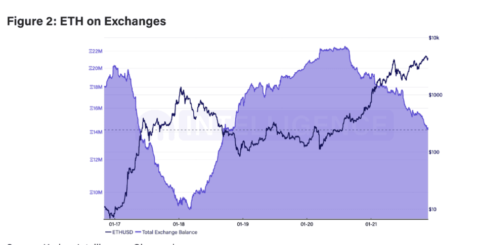 ETH outflow from exchanges. Source: Kraken Nov report. 