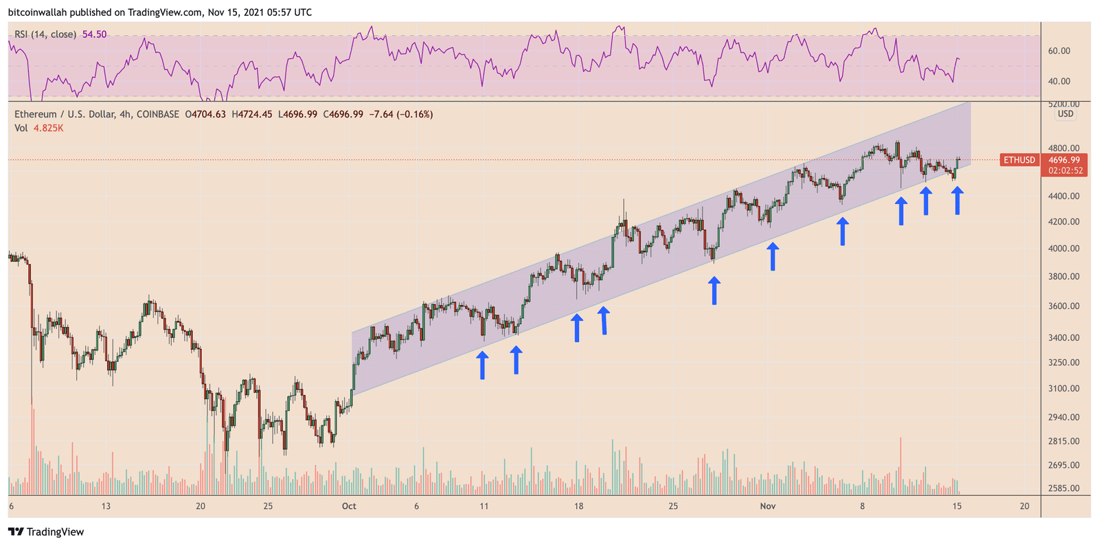 Ethereum's native token looks to rally to $5,200.