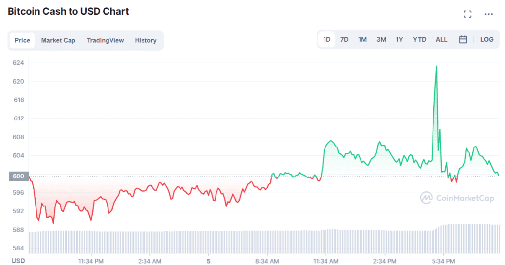Bitcoin Cash (BTC) price performance. Source: CoinMarketCap