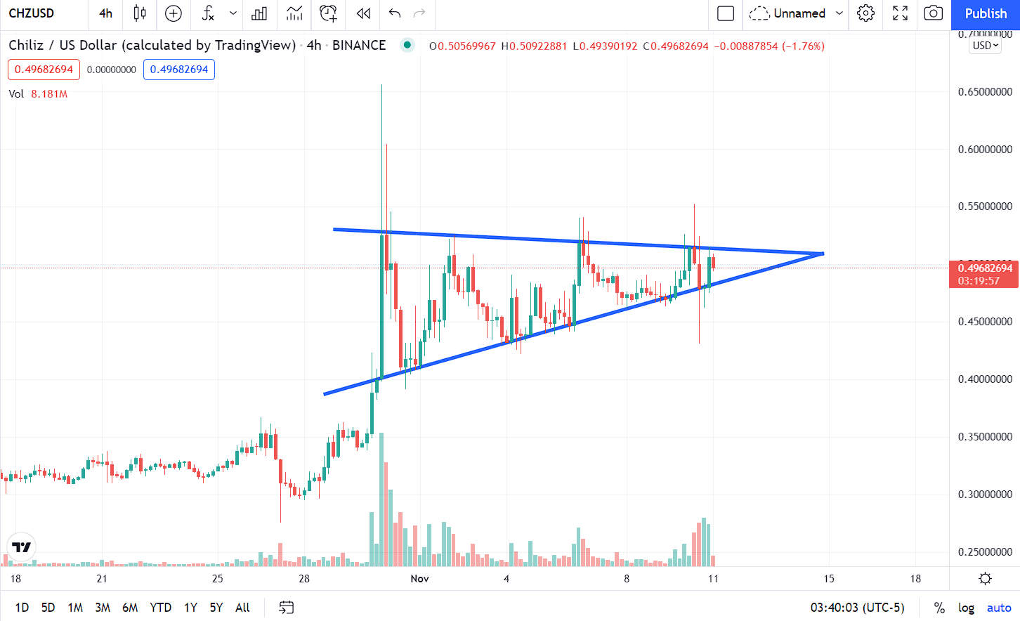 NFT ApeCoin's unlock schedule. Source: Messari