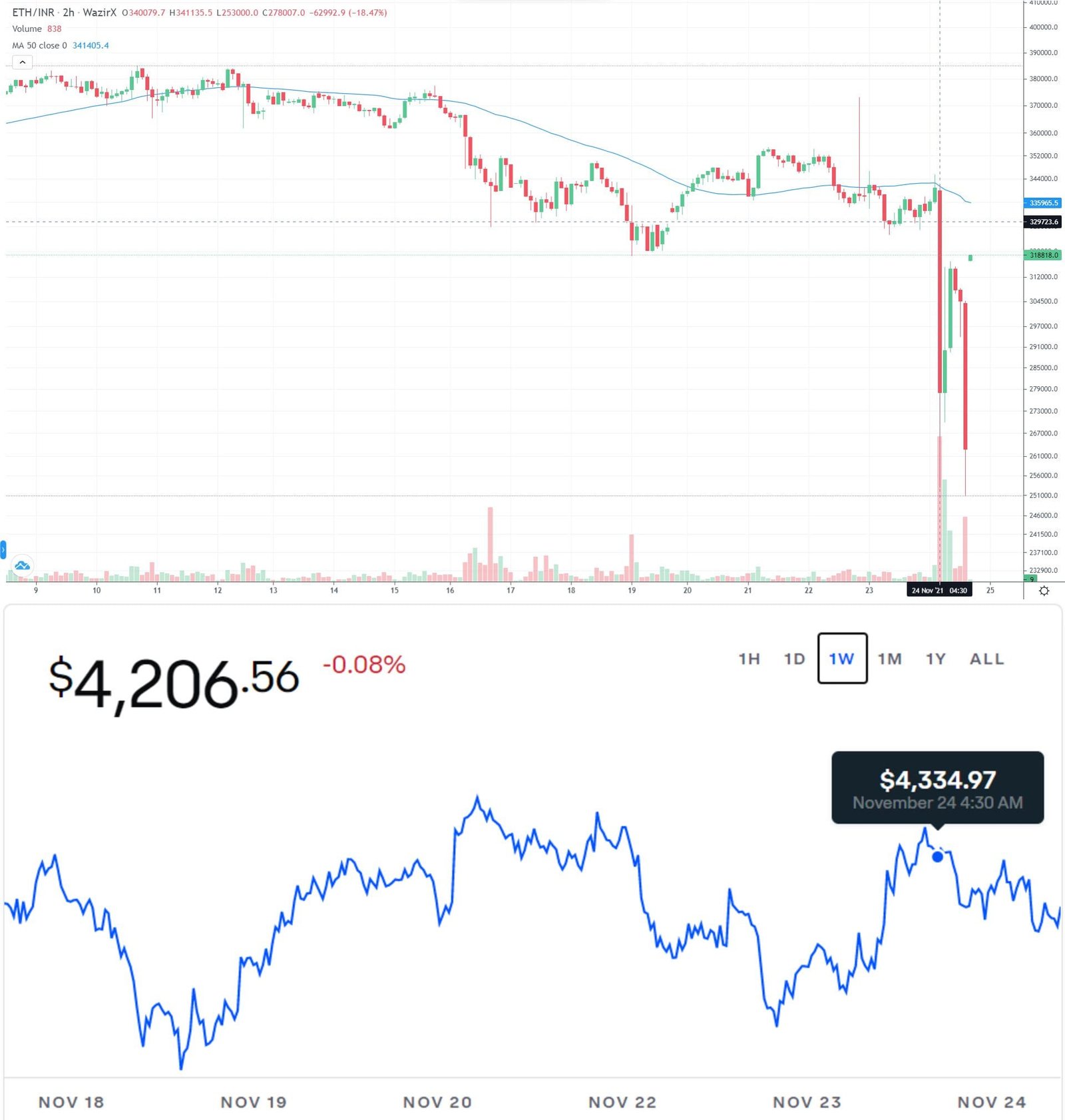 Ethereum price comparison in INR and USD markets. Source: ETHINR on WazirX and ETHUSD on Coinbase
