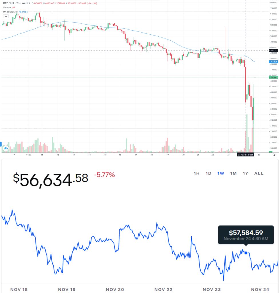 Price action of Bitcoin on Coinbase and WazirX after news of the proposed bill spread. Source: BTCINR on WazirX and BTCUSD on Coinbase