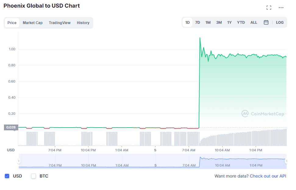 Phoenix Global's 6000% nonsence rally wasn't real. Source: PHB on CoinMarketCap.com 