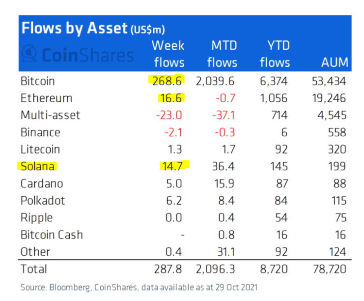 Solana's weekly fund inflow stood at $14.7 million. Source: Coinshares' weekly report. 
