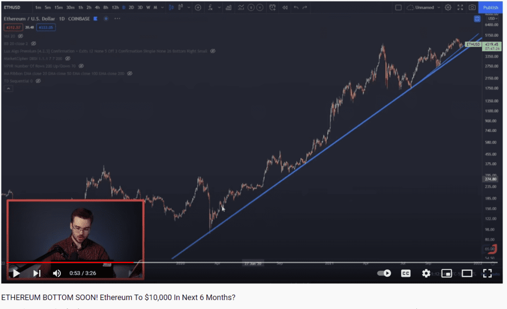 Significant support levels for Ethereum. Source: ETHUSD on TradingView.com 