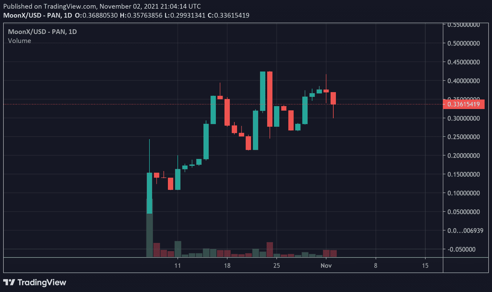 MoonX/USD daily price chart. Source: TradingView