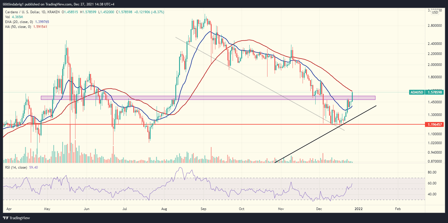 Cardano (ADA) daily chart. Source: ADAUSD on TradingView.com 